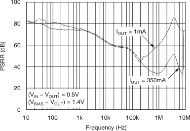 TPS720 tc_psrr-frq_vbias_bvs100.gif