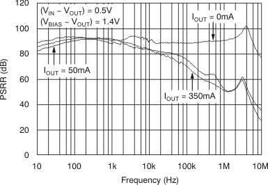 TPS720 tc_psrr-frq_vin_bvs100.gif