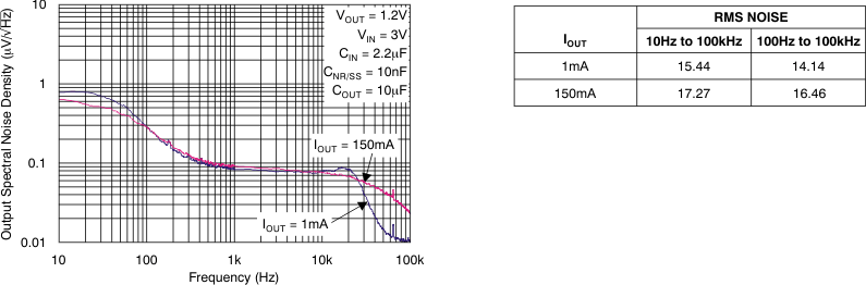 TPS7A49 tc_noise-iout_bvs121.gif