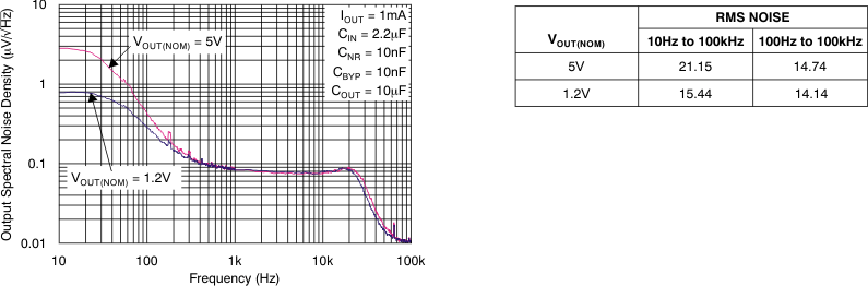 TPS7A49 tc_noise-vout_bvs121.gif