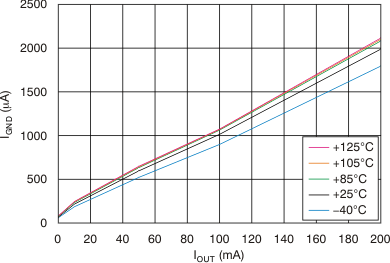 TPS7A30 tc_ignd-iout_bvs125.gif