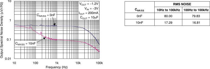 TPS7A30 tc_noise-cnr_bvs125.gif