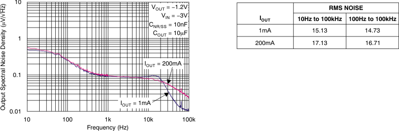 TPS7A30 tc_noise-iout_bvs125.gif