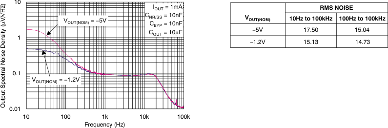 TPS7A30 tc_noise-vout_bvs125.gif