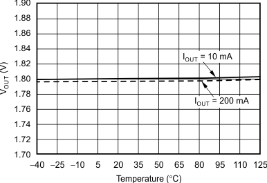 TPS727 tc_vout_temp_bvs128.gif