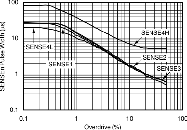 TPS386000-Q1 tc_sense-overdrive_bvs105.gif