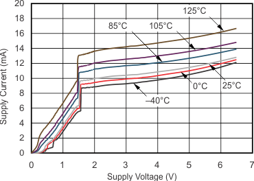 TPS386000-Q1 tc_icc-vcc_bvs105.gif