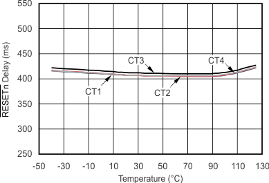 TPS386000-Q1 tc_reset-tmp_01uf_bvs105.gif