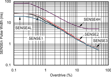 TPS386000-Q1 tc_sense-overdrive_bvs105.gif