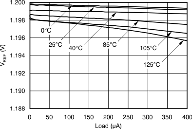 TPS386000-Q1 tc_vref-load_33v_bvs105.gif
