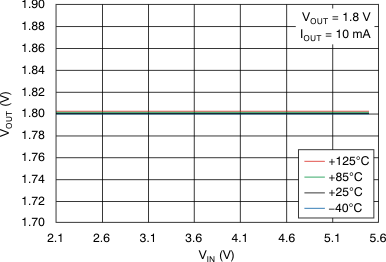 TLV705 TLV705P tc_line_reg_10ma_bvs151.gif