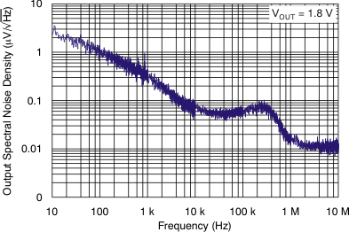 TLV705 TLV705P tc_spec_noise-frq_bvs151.gif