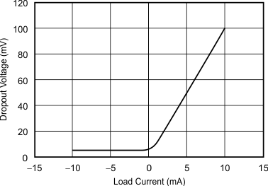 REF3112-Q1 REF3120-Q1 REF3125-Q1 REF3130-Q1 REF3133-Q1 REF3140-Q1 tc_dropout-load_bvs046.gif