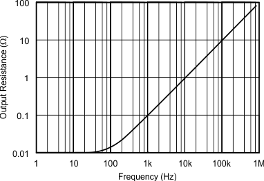 REF3112-Q1 REF3120-Q1 REF3125-Q1 REF3130-Q1 REF3133-Q1 REF3140-Q1 tc_impedance-frq_bvs046.gif