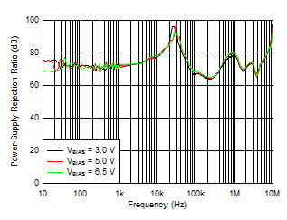 TPS7A85A 7a85_Bias_PSRR.gif