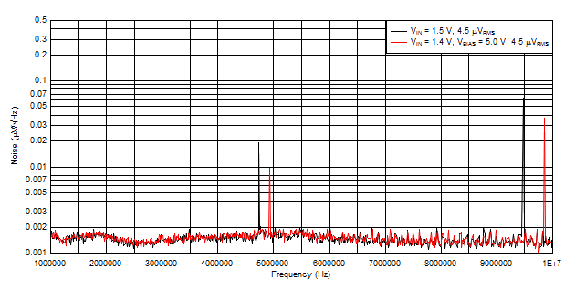 TPS7A85A Charge_Pump_Noise.gif