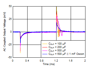 TPS7A85A Load_Trans_vs_Cout.gif