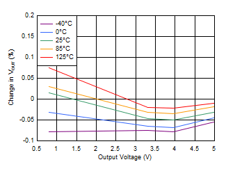 TPS7A85A Load_reg_vs_Vout.gif