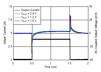 TPS7A85A Load_trans_vs_Vout_with_Bias.gif