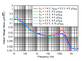 TPS7A85A Noise_vs_Vin.gif