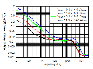 TPS7A85A Noise_vs_Vout.gif