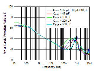 TPS7A85A PSRR_vs_Cout.gif