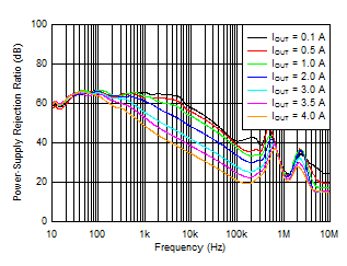 TPS7A85A PSRR_vs_Iout.gif