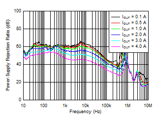 TPS7A85A PSRR_vs_Iout_5Vout.gif