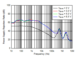 TPS7A85A PSRR_vs_Vbias.gif