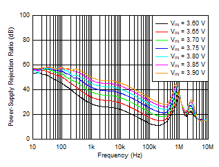 TPS7A85A PSRR_vs_Vin_3p3Vout.gif