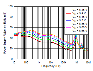 TPS7A85A PSRR_vs_Vin_5Vout.gif