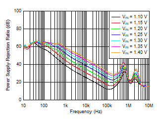 TPS7A85A PSRR_vs_Vin_with_Bias.gif