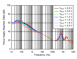 TPS7A85A PSRR_vs_Vout_with_Bias.gif