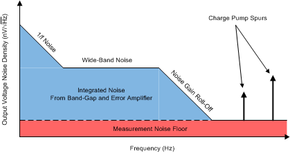 TPS7A85A ai_noise_diagram_sbvs281.gif