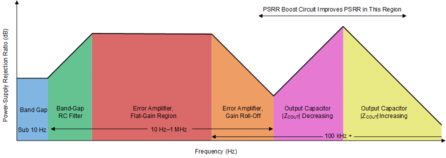 TPS7A85A ai_psrr_diagram_sbvs291.gif