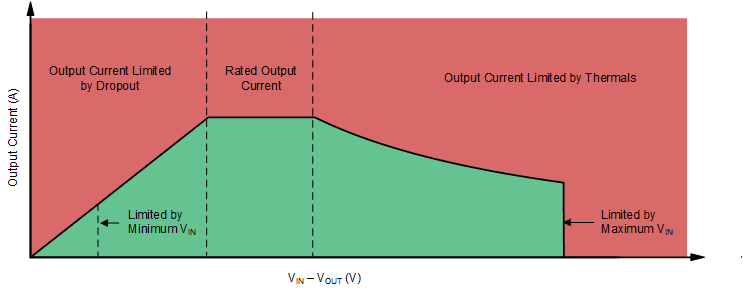 TPS7A85A ai_soa_curve_explanation_sbvs291.gif