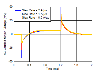 TPS7A85A load_trans_vs_SR_5Vout.gif