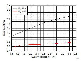 SN54LVC138A SN74LVC138A D001_LogicLevels.gif