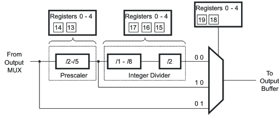 CDCE62005 arch_outdiv_cas862.gif