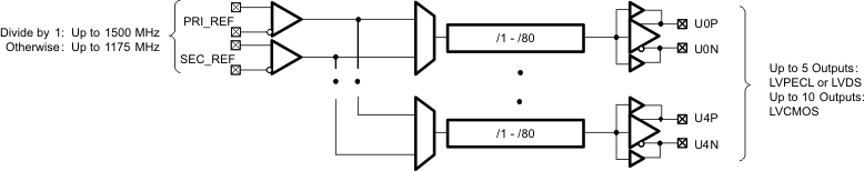 CDCE62005 fan_out_cas862.gif