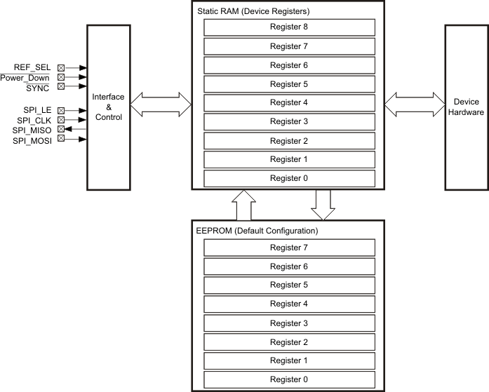 CDCE62005 intfctrl_blk_cas862.gif