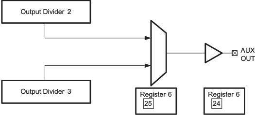 CDCE62005 out_aux_cas862.gif