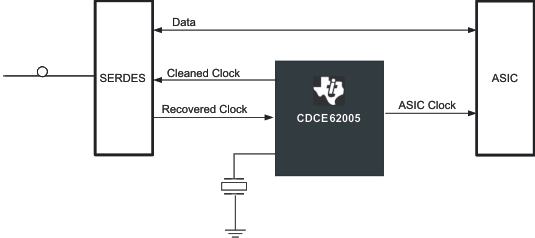 CDCE62005 serdes_start_cas862.gif