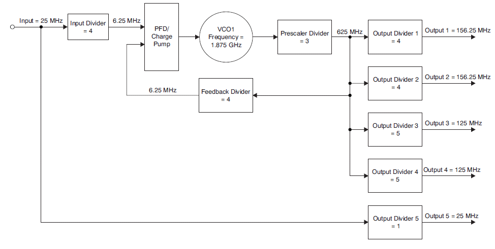 CDCE62005 settings_multiple_freq_synth_example_SCAS862.png