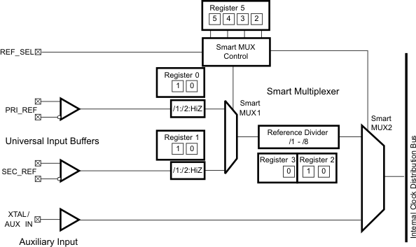 CDCE62005 smt_mux_cas862.gif