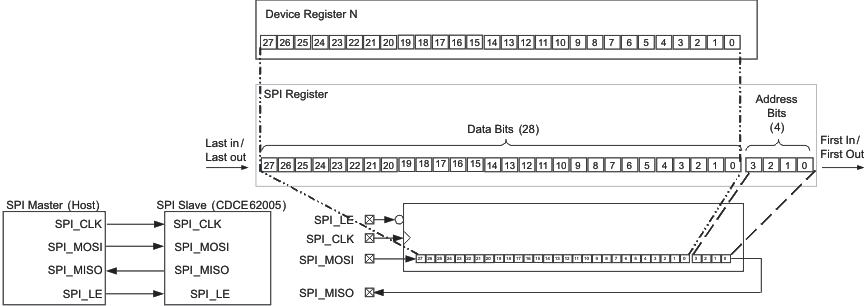 CDCE62005 spi_comfor_cas862.gif