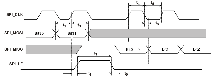 CDCE62005 spi_read_cas862.gif