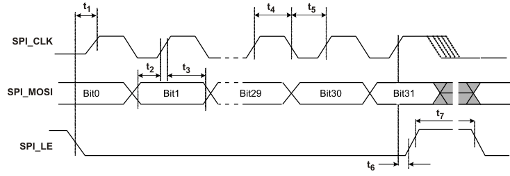 CDCE62005 spi_write_cas862.gif