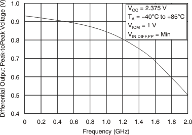 CDCLVP2108 tc_fqcy_diff_vout_swing01_cas878.gif