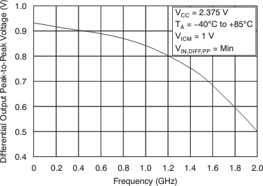 CDCLVP1204 tc_fqcy_diff_vout_swing01_cas880.gif